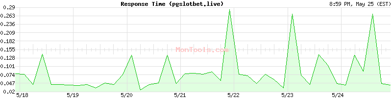 pgslotbet.live Slow or Fast