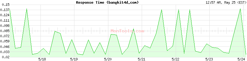 bangkit4d.com Slow or Fast