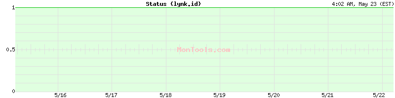 lynk.id Up or Down