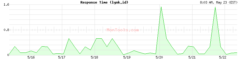 lynk.id Slow or Fast
