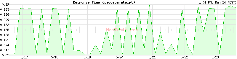 saudebarato.pt Slow or Fast