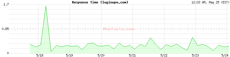 loginopo.com Slow or Fast