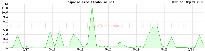 teahouse.ua Slow or Fast