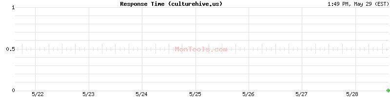 culturehive.us Slow or Fast