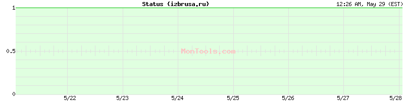 izbrusa.ru Up or Down
