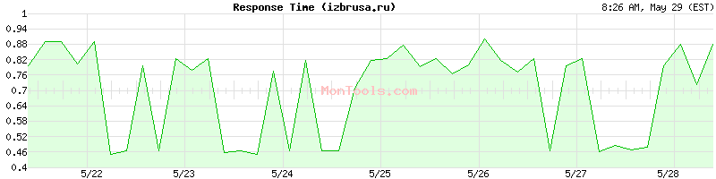 izbrusa.ru Slow or Fast