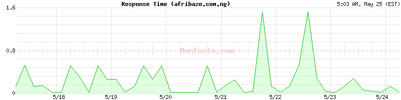 afribaze.com.ng Slow or Fast