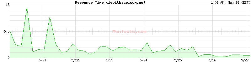 legitbaze.com.ng Slow or Fast
