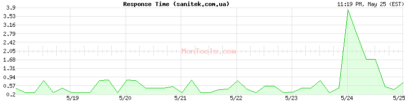 sanitek.com.ua Slow or Fast