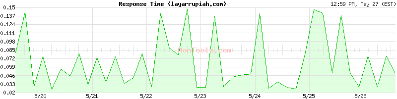 layarrupiah.com Slow or Fast
