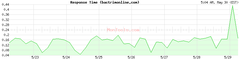 bactrimonline.com Slow or Fast