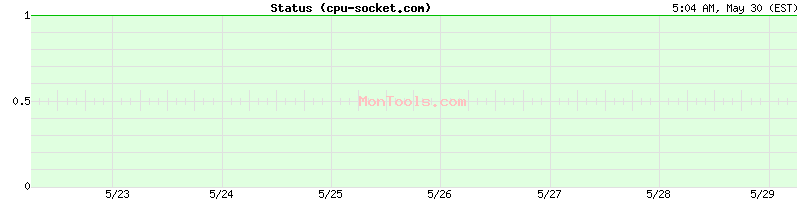 cpu-socket.com Up or Down
