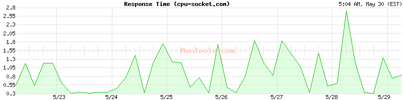 cpu-socket.com Slow or Fast