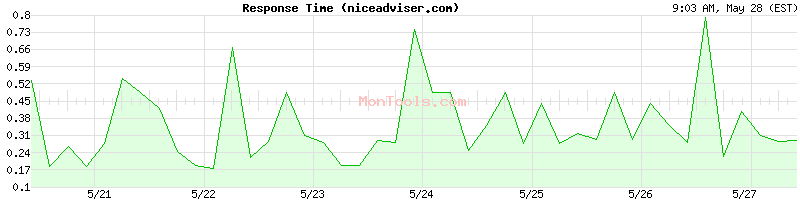 niceadviser.com Slow or Fast