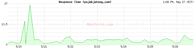 pojokjateng.com Slow or Fast