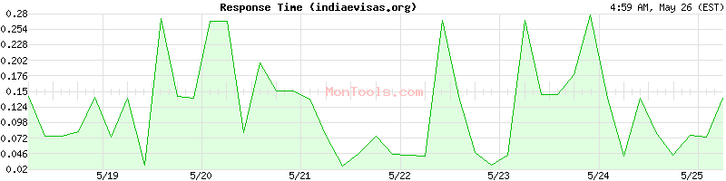 indiaevisas.org Slow or Fast
