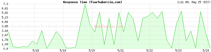 fuarhabercim.com Slow or Fast