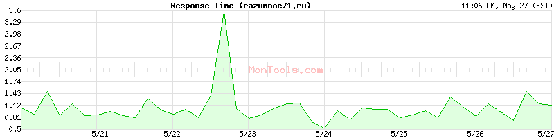 razumnoe71.ru Slow or Fast