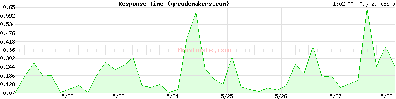 qrcodemakers.com Slow or Fast