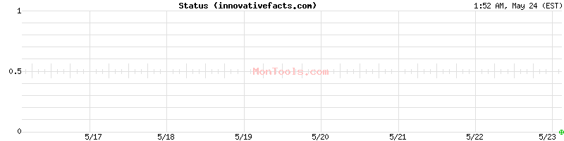 innovativefacts.com Up or Down