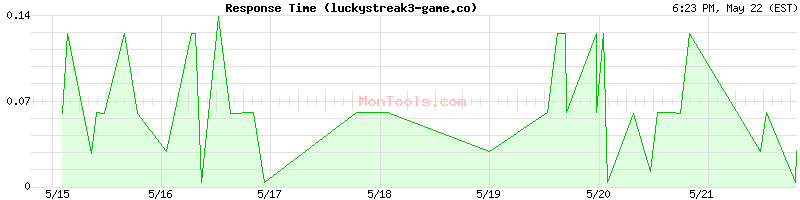 luckystreak3-game.com Slow or Fast