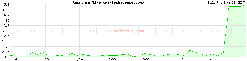maxtechagency.com Slow or Fast