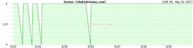 shahidulnews.com Up or Down