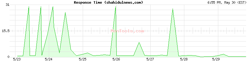 shahidulnews.com Slow or Fast