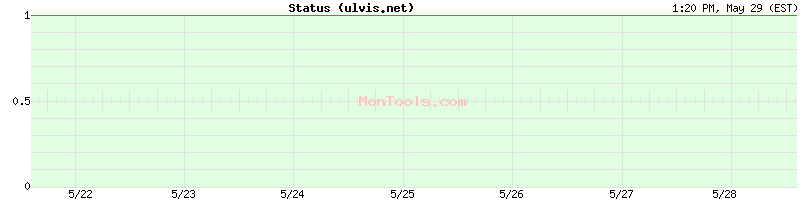 ulvis.net Up or Down