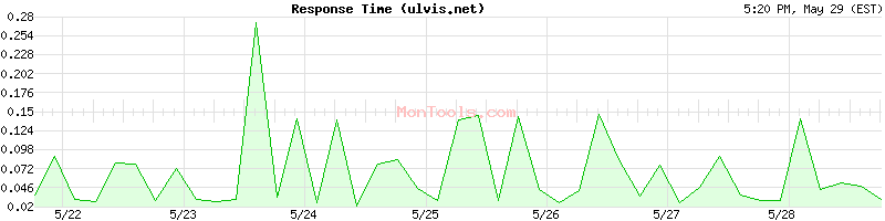 ulvis.net Slow or Fast