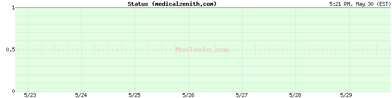 medicalzenith.com Up or Down