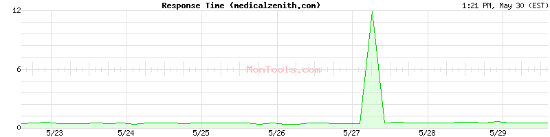 medicalzenith.com Slow or Fast