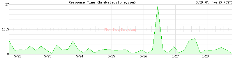 krakataustore.com Slow or Fast