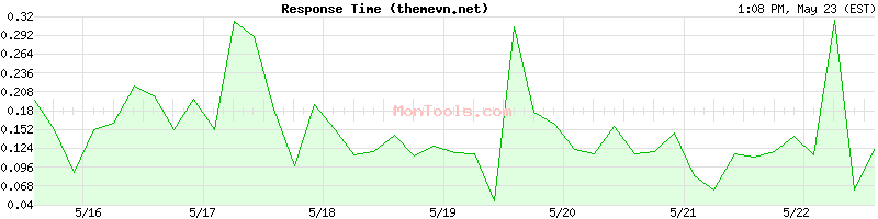 themevn.net Slow or Fast