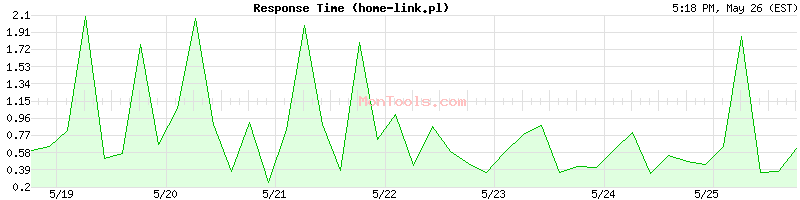 home-link.pl Slow or Fast