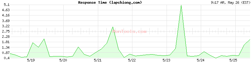 lapchiong.com Slow or Fast