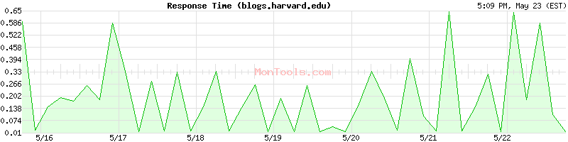 blogs.harvard.edu Slow or Fast