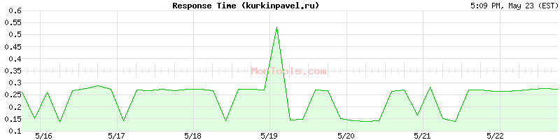 kurkinpavel.ru Slow or Fast