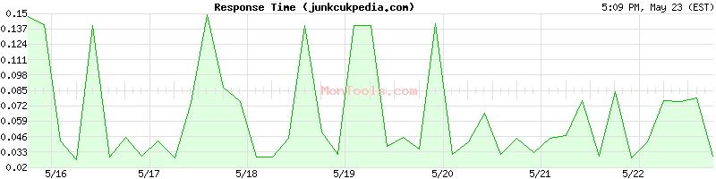 junkcukpedia.com Slow or Fast