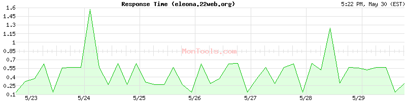 eleona.22web.org Slow or Fast