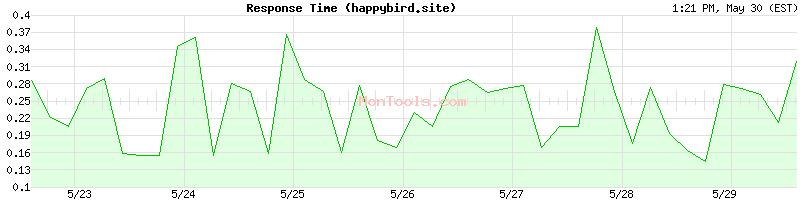 happybird.site Slow or Fast