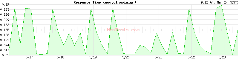 www.olympia.gr Slow or Fast