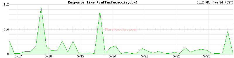 caffasfocaccia.com Slow or Fast