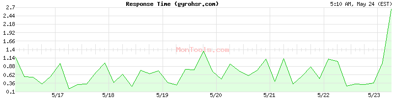 gyrohsr.com Slow or Fast