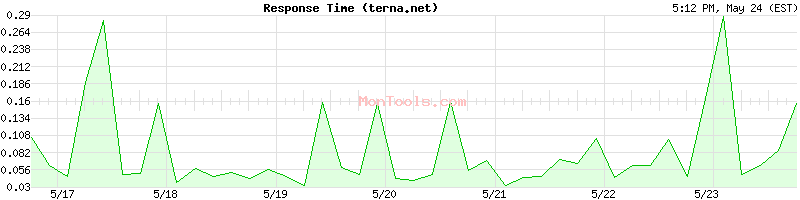 terna.net Slow or Fast