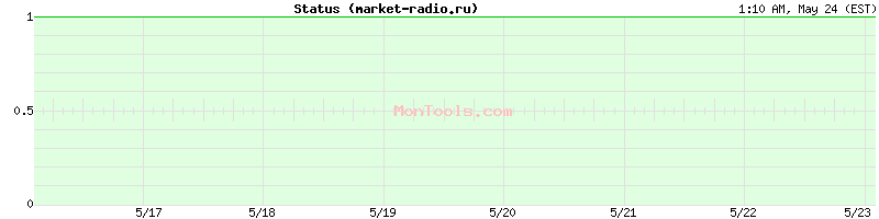 market-radio.ru Up or Down