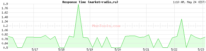 market-radio.ru Slow or Fast