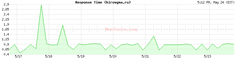 kirovgma.ru Slow or Fast