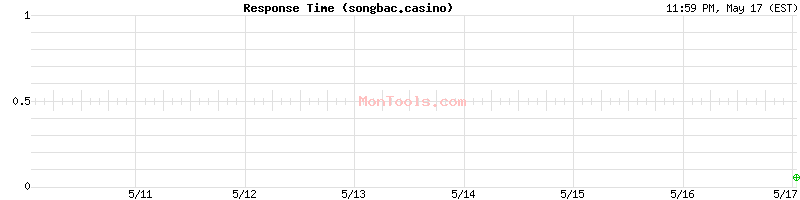 songbac.casino Slow or Fast