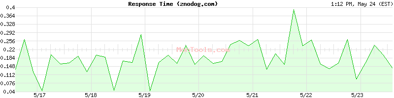 znodog.com Slow or Fast
